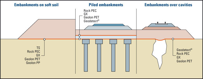 Embankment On Soft Soil - TenCate Geosynthetics NORDIC Geosynthetics